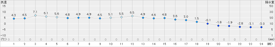 月形(>2023年03月24日)のアメダスグラフ