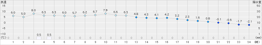 共和(>2023年03月24日)のアメダスグラフ