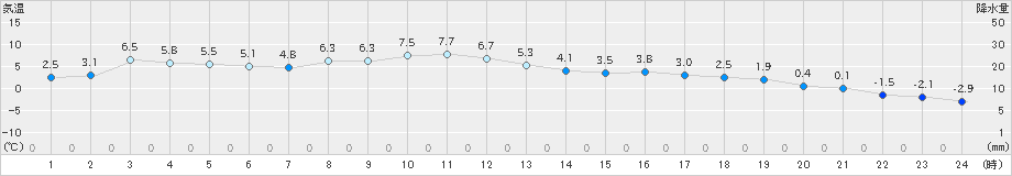 蘭越(>2023年03月24日)のアメダスグラフ