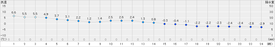 真狩(>2023年03月24日)のアメダスグラフ