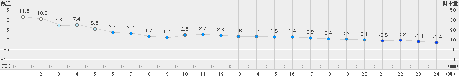 湧別(>2023年03月24日)のアメダスグラフ