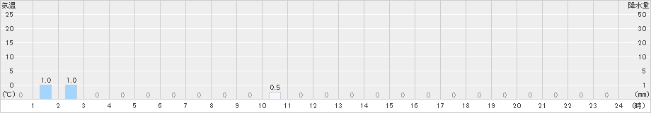 仁頃山(>2023年03月24日)のアメダスグラフ