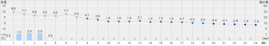 津別(>2023年03月24日)のアメダスグラフ