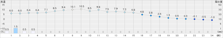 鹿追(>2023年03月24日)のアメダスグラフ