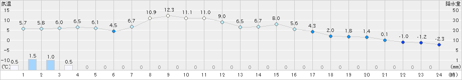 駒場(>2023年03月24日)のアメダスグラフ