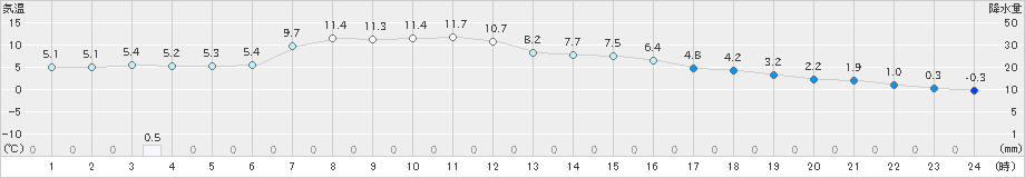 芽室(>2023年03月24日)のアメダスグラフ