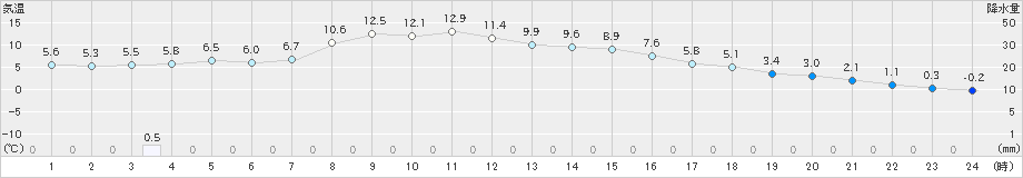 帯広(>2023年03月24日)のアメダスグラフ