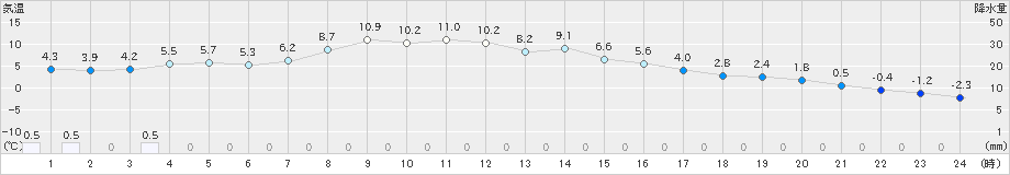 上札内(>2023年03月24日)のアメダスグラフ