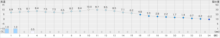 苫小牧(>2023年03月24日)のアメダスグラフ