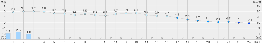 日高門別(>2023年03月24日)のアメダスグラフ