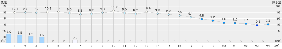 新和(>2023年03月24日)のアメダスグラフ