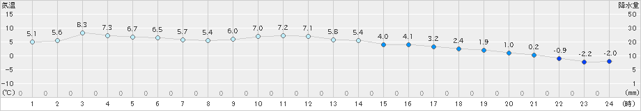 長万部(>2023年03月24日)のアメダスグラフ