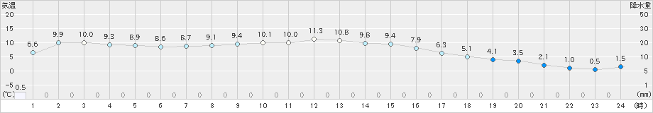 木古内(>2023年03月24日)のアメダスグラフ