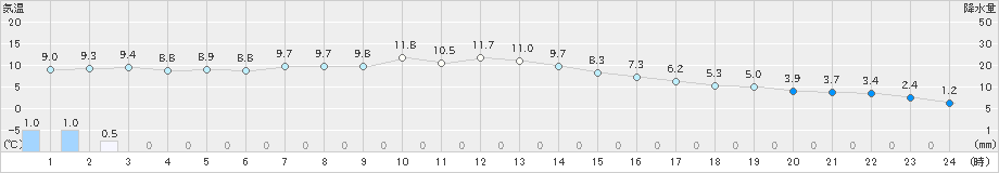 今別(>2023年03月24日)のアメダスグラフ