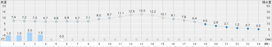 阿仁合(>2023年03月24日)のアメダスグラフ