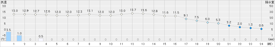 二戸(>2023年03月24日)のアメダスグラフ