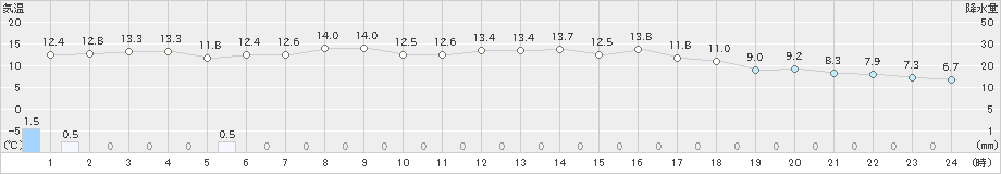 小本(>2023年03月24日)のアメダスグラフ