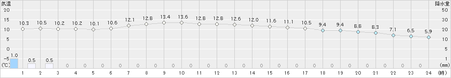 米沢(>2023年03月24日)のアメダスグラフ