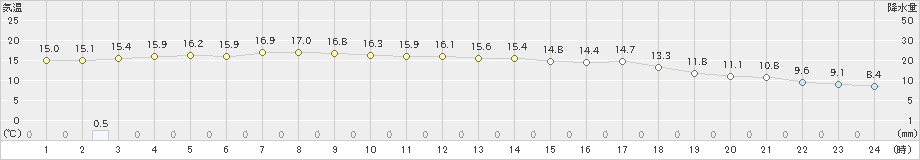 二本松(>2023年03月24日)のアメダスグラフ