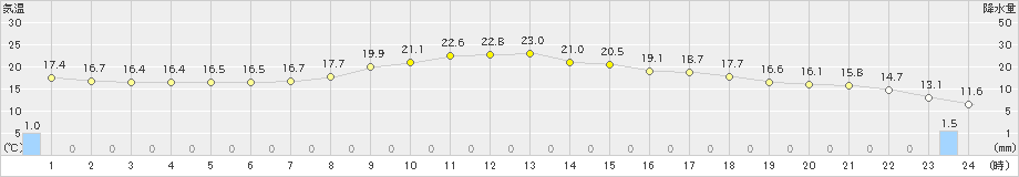 笠間(>2023年03月24日)のアメダスグラフ