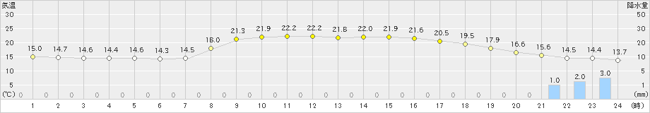 桐生(>2023年03月24日)のアメダスグラフ