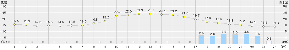 館林(>2023年03月24日)のアメダスグラフ