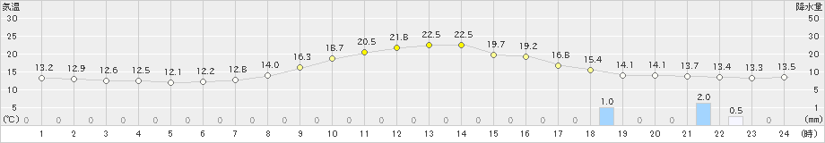 秩父(>2023年03月24日)のアメダスグラフ