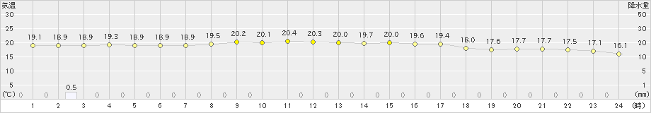 勝浦(>2023年03月24日)のアメダスグラフ