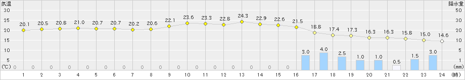 小田原(>2023年03月24日)のアメダスグラフ