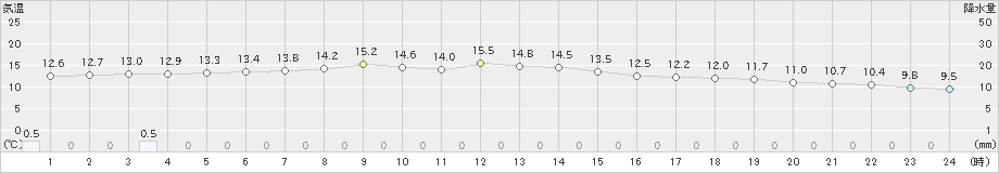 穂高(>2023年03月24日)のアメダスグラフ