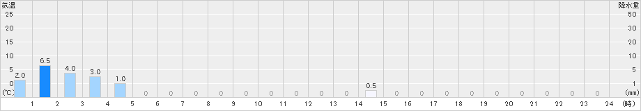 上高地(>2023年03月24日)のアメダスグラフ