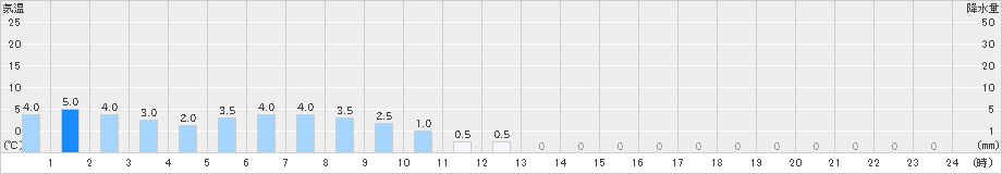 赤谷(>2023年03月24日)のアメダスグラフ