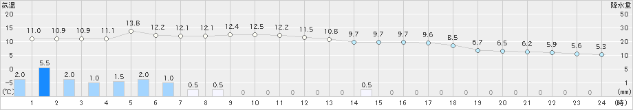 津川(>2023年03月24日)のアメダスグラフ