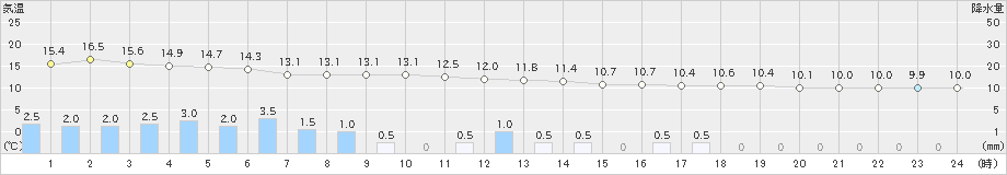 糸魚川(>2023年03月24日)のアメダスグラフ