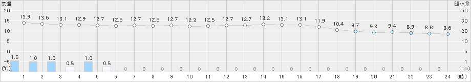 志賀(>2023年03月24日)のアメダスグラフ