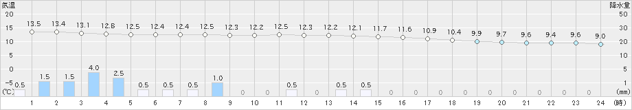 かほく(>2023年03月24日)のアメダスグラフ