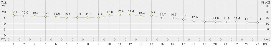 能勢(>2023年03月24日)のアメダスグラフ