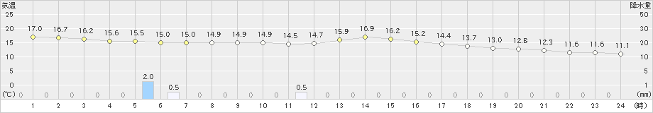 大宇陀(>2023年03月24日)のアメダスグラフ