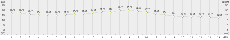 和気(>2023年03月24日)のアメダスグラフ