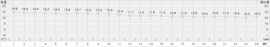 岩井(>2023年03月24日)のアメダスグラフ