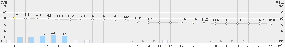 鳥取(>2023年03月24日)のアメダスグラフ