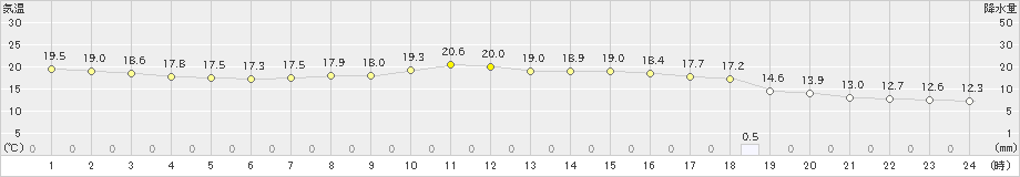 穴吹(>2023年03月24日)のアメダスグラフ