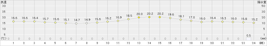 松山(>2023年03月24日)のアメダスグラフ