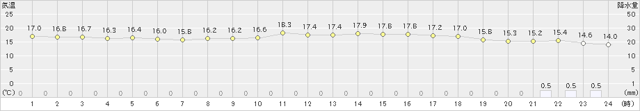 大分(>2023年03月24日)のアメダスグラフ