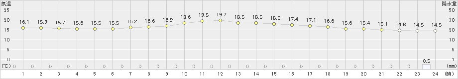 宇目(>2023年03月24日)のアメダスグラフ