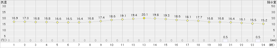 人吉(>2023年03月24日)のアメダスグラフ