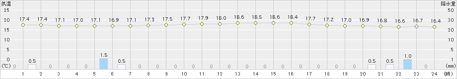 牛深(>2023年03月24日)のアメダスグラフ