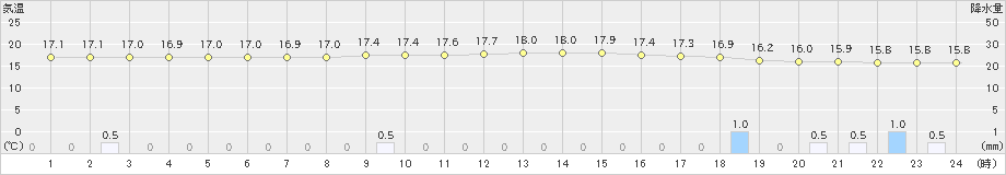 阿久根(>2023年03月24日)のアメダスグラフ