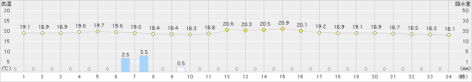 上中(>2023年03月24日)のアメダスグラフ