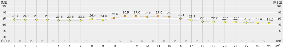 久米島(>2023年03月24日)のアメダスグラフ